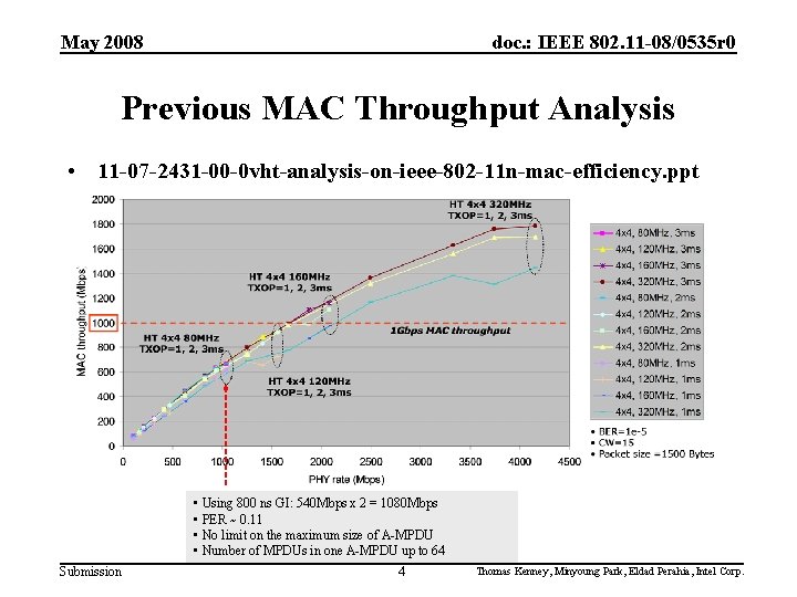 May 2008 doc. : IEEE 802. 11 -08/0535 r 0 Previous MAC Throughput Analysis