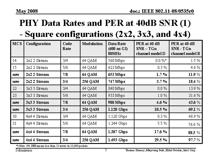 May 2008 doc. : IEEE 802. 11 -08/0535 r 0 PHY Data Rates and