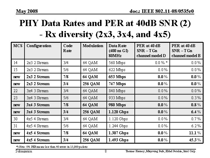 May 2008 doc. : IEEE 802. 11 -08/0535 r 0 PHY Data Rates and