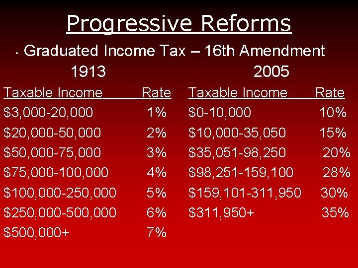 Progressive Reforms • Graduated Income Tax – 16 th Amendment 1913 2005 Taxable Income