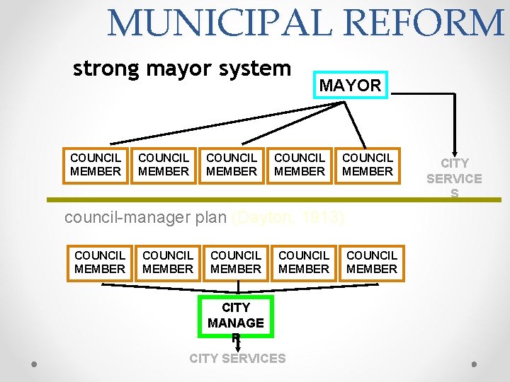 MUNICIPAL REFORM strong mayor system COUNCIL MEMBER MAYOR COUNCIL MEMBER council-manager plan (Dayton, 1913)