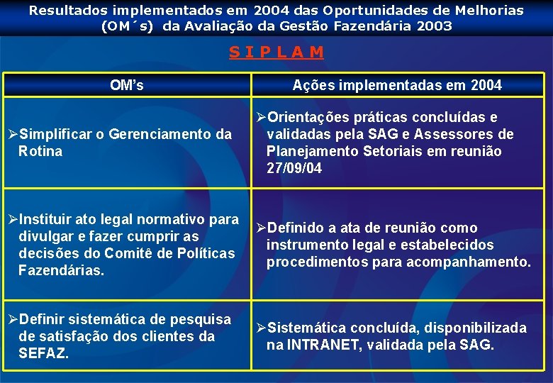 Resultados implementados em 2004 das Oportunidades de Melhorias (OM´s) da Avaliação da Gestão Fazendária