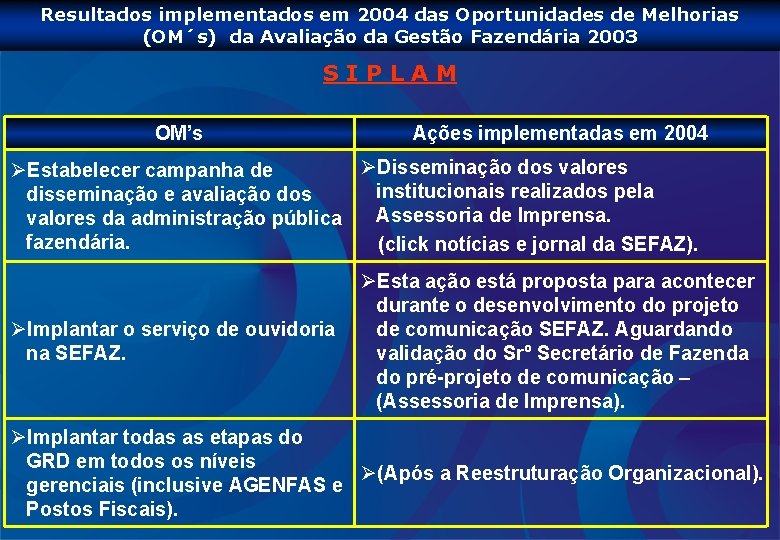 Resultados implementados em 2004 das Oportunidades de Melhorias (OM´s) da Avaliação da Gestão Fazendária