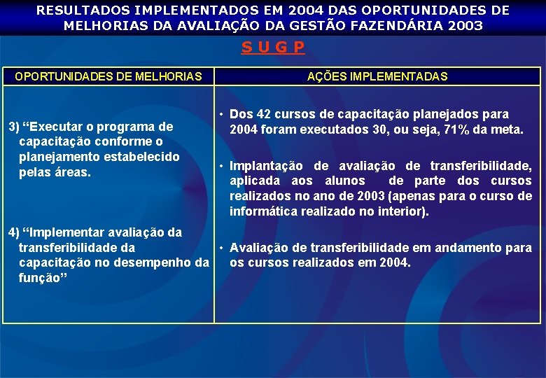 RESULTADOS IMPLEMENTADOS EM 2004 DAS OPORTUNIDADES DE MELHORIAS DA AVALIAÇÃO DA GESTÃO FAZENDÁRIA 2003