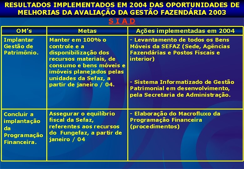 RESULTADOS IMPLEMENTADOS EM 2004 DAS OPORTUNIDADES DE MELHORIAS DA AVALIAÇÃO DA GESTÃO FAZENDÁRIA 2003