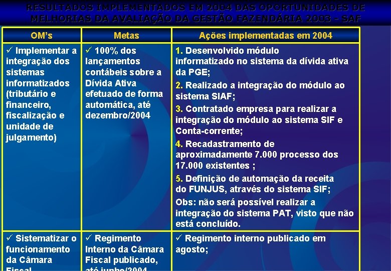 RESULTADOS IMPLEMENTADOS EM 2004 DAS OPORTUNIDADES DE MELHORIAS DA AVALIAÇÃO DA GESTÃO FAZENDÁRIA 2003