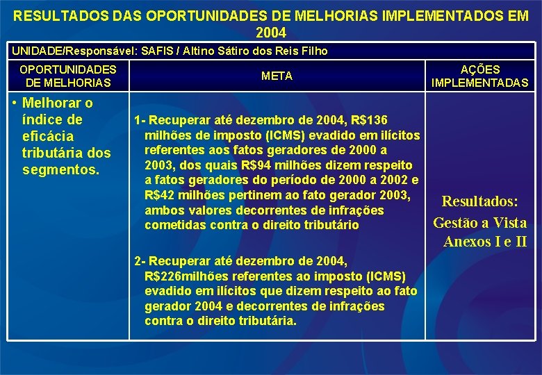 RESULTADOS DAS OPORTUNIDADES DE MELHORIAS IMPLEMENTADOS EM 2004 UNIDADE/Responsável: SAFIS / Altino Sátiro dos