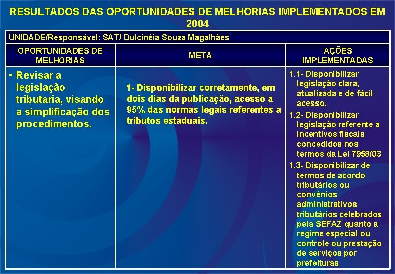 RESULTADOS DAS OPORTUNIDADES DE MELHORIAS IMPLEMENTADOS EM 2004 UNIDADE/Responsável: SAT/ Dulcinéia Souza Magalhães OPORTUNIDADES