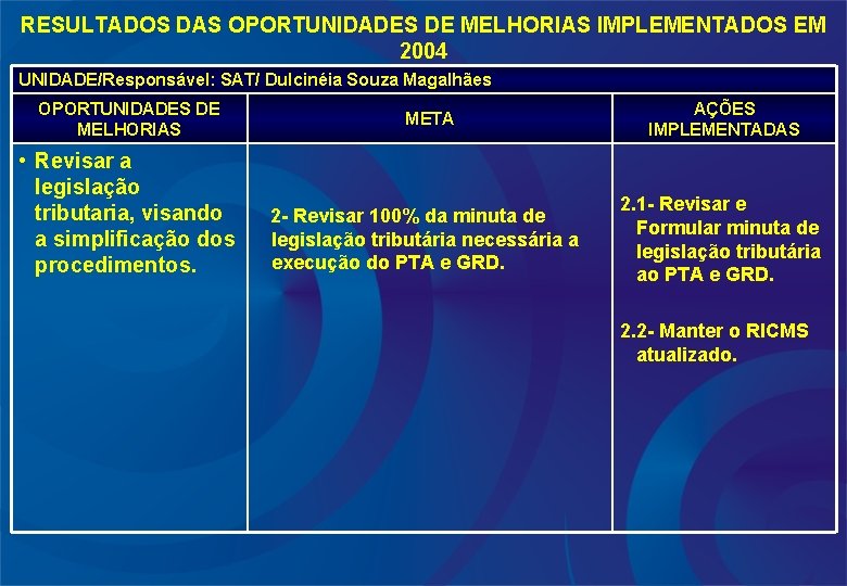 RESULTADOS DAS OPORTUNIDADES DE MELHORIAS IMPLEMENTADOS EM 2004 UNIDADE/Responsável: SAT/ Dulcinéia Souza Magalhães OPORTUNIDADES