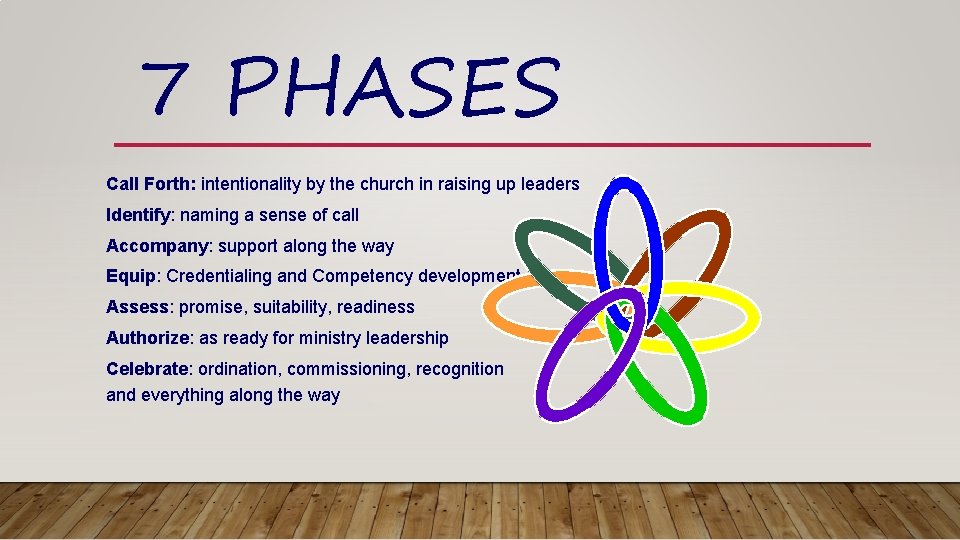 7 PHASES Call Forth: intentionality by the church in raising up leaders Identify: naming