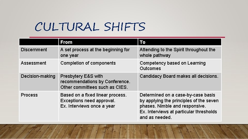 CULTURAL SHIFTS From To Discernment A set process at the beginning for one year