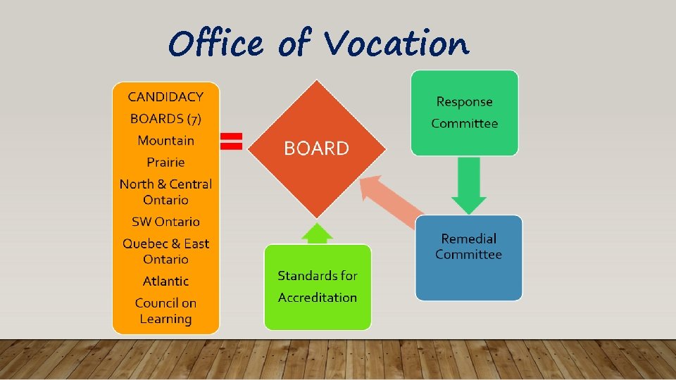 Office of Vocation 