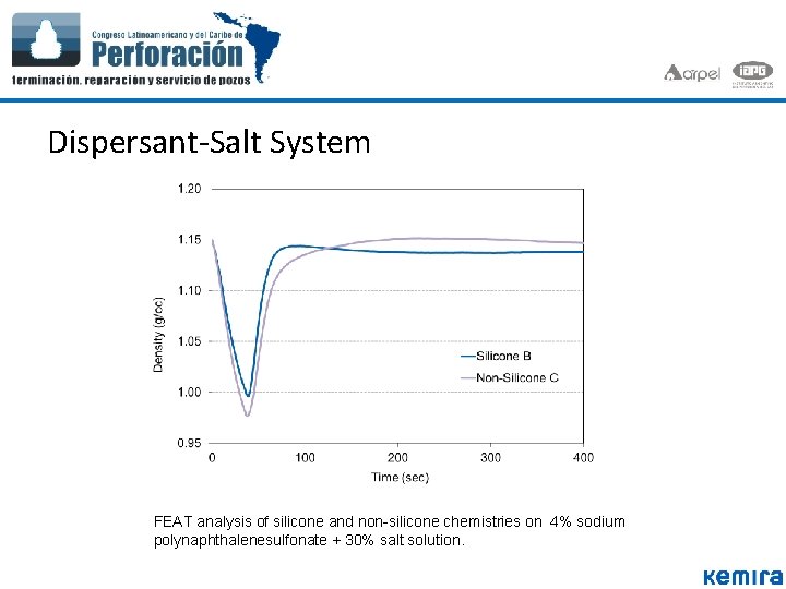 Dispersant-Salt System FEAT analysis of silicone and non-silicone chemistries on 4% sodium polynaphthalenesulfonate + Dispersant-Salt System FEAT analysis of silicone and non-silicone chemistries on 4% sodium polynaphthalenesulfonate +