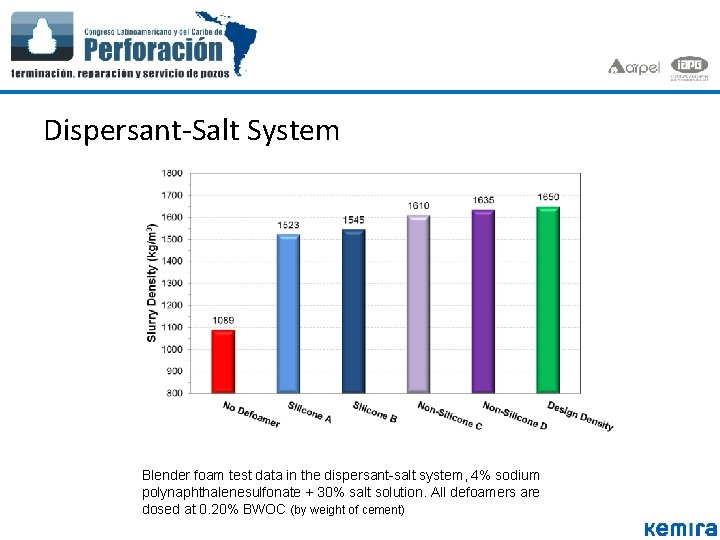 Dispersant-Salt System Blender foam test data in the dispersant-salt system, 4% sodium polynaphthalenesulfonate + Dispersant-Salt System Blender foam test data in the dispersant-salt system, 4% sodium polynaphthalenesulfonate +