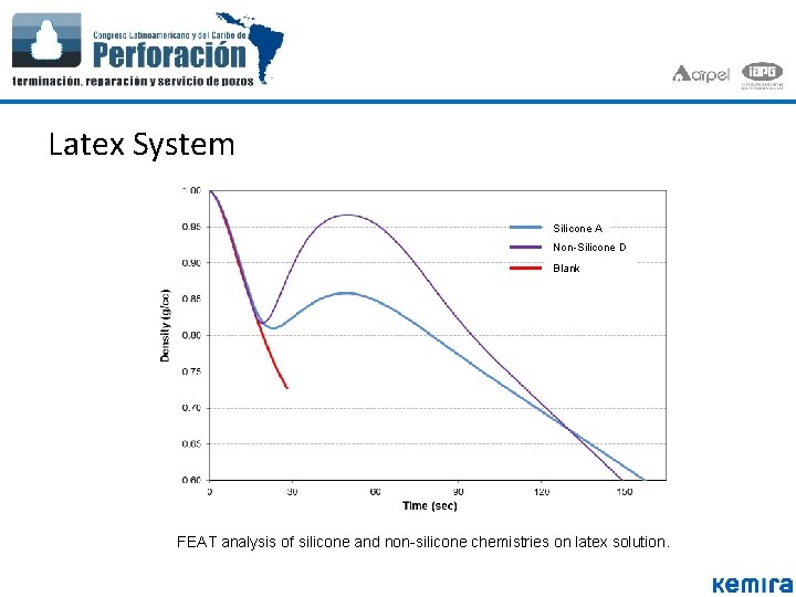 Latex System Silicone A Non-Silicone D Blank FEAT analysis of silicone and non-silicone chemistries Latex System Silicone A Non-Silicone D Blank FEAT analysis of silicone and non-silicone chemistries