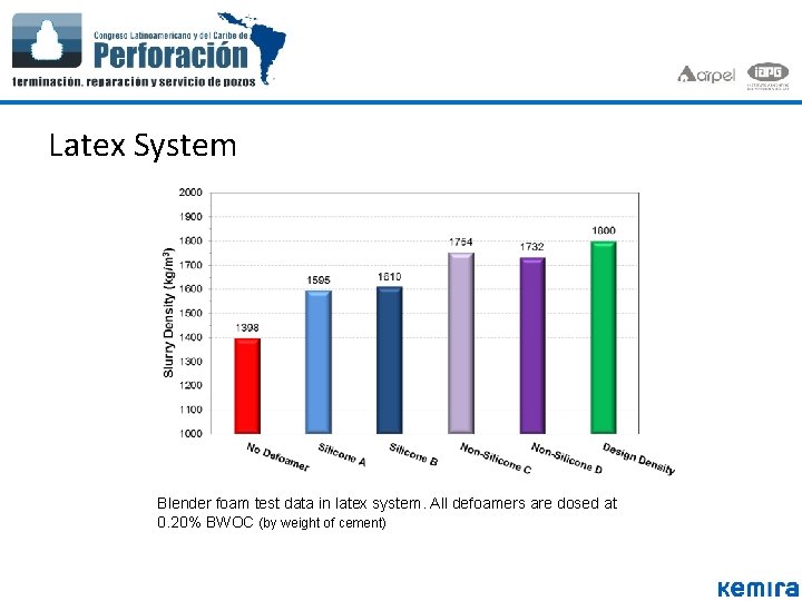 Latex System Blender foam test data in latex system. All defoamers are dosed at Latex System Blender foam test data in latex system. All defoamers are dosed at