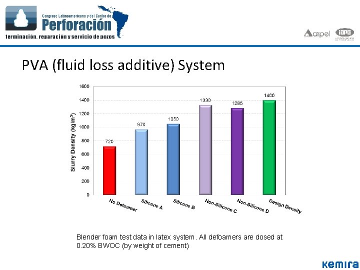 PVA (fluid loss additive) System Blender foam test data in latex system. All defoamers PVA (fluid loss additive) System Blender foam test data in latex system. All defoamers