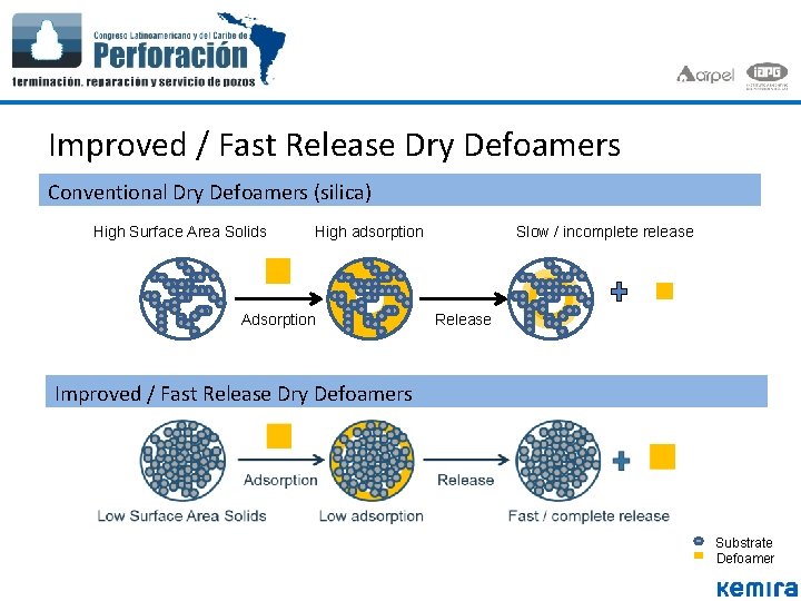 Improved / Fast Release Dry Defoamers Conventional Dry Defoamers (silica) High Surface Area Solids Improved / Fast Release Dry Defoamers Conventional Dry Defoamers (silica) High Surface Area Solids