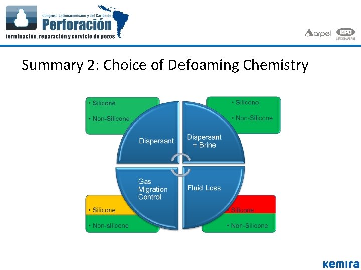 Summary 2: Choice of Defoaming Chemistry Summary 2: Choice of Defoaming Chemistry