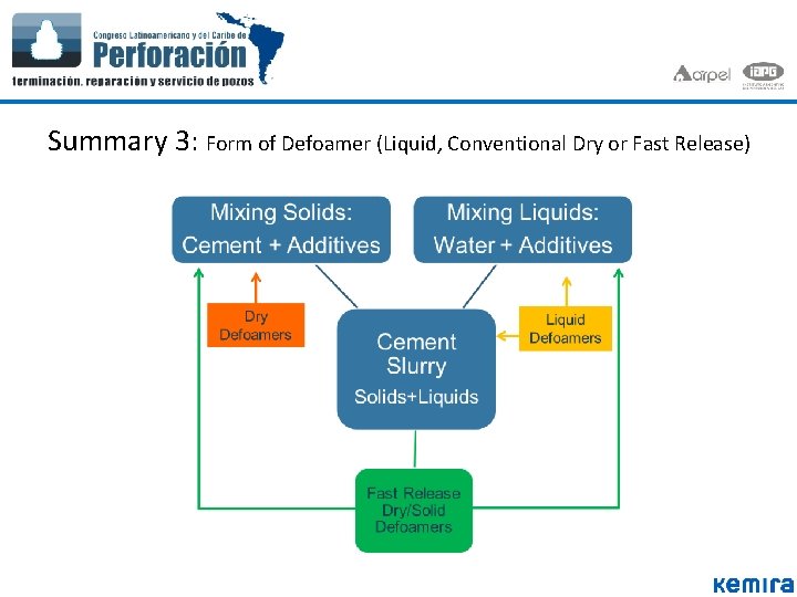 Summary 3: Form of Defoamer (Liquid, Conventional Dry or Fast Release) Summary 3: Form of Defoamer (Liquid, Conventional Dry or Fast Release)