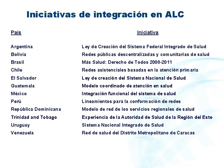 Iniciativas de integración en ALC País Iniciativa Argentina Ley de Creación del Sistema Federal