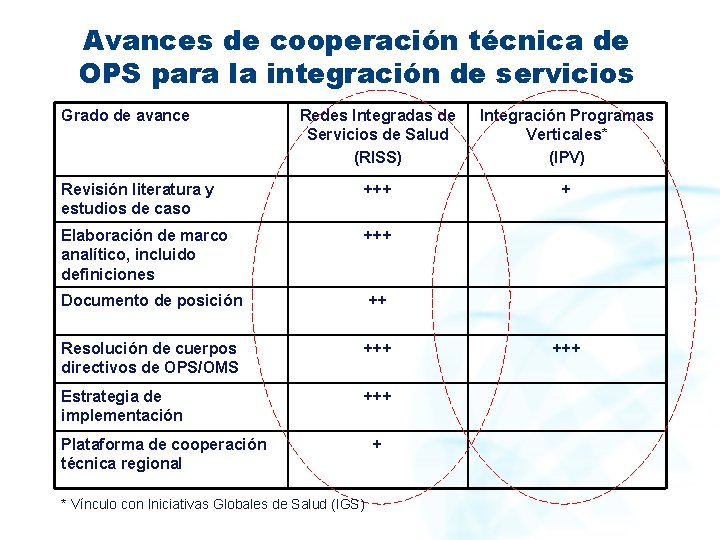 Avances de cooperación técnica de OPS para la integración de servicios Grado de avance