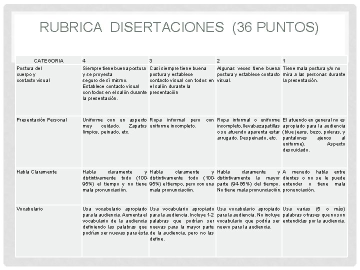 RUBRICA DISERTACIONES (36 PUNTOS) CATEGORIA Postura del cuerpo y contacto visual 4 3 2