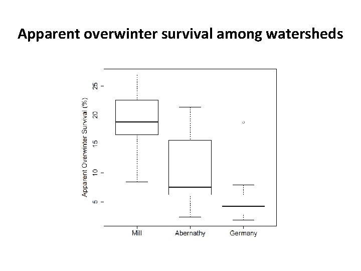 Apparent overwinter survival among watersheds 