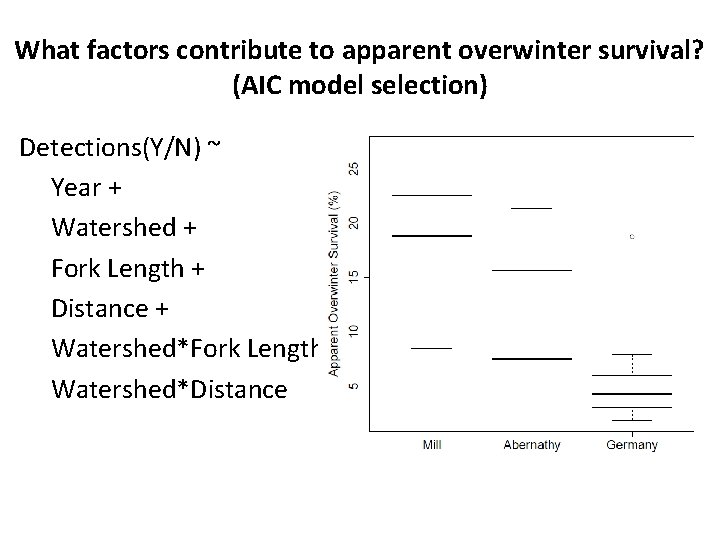 What factors contribute to apparent overwinter survival? (AIC model selection) Detections(Y/N) ~ Year +