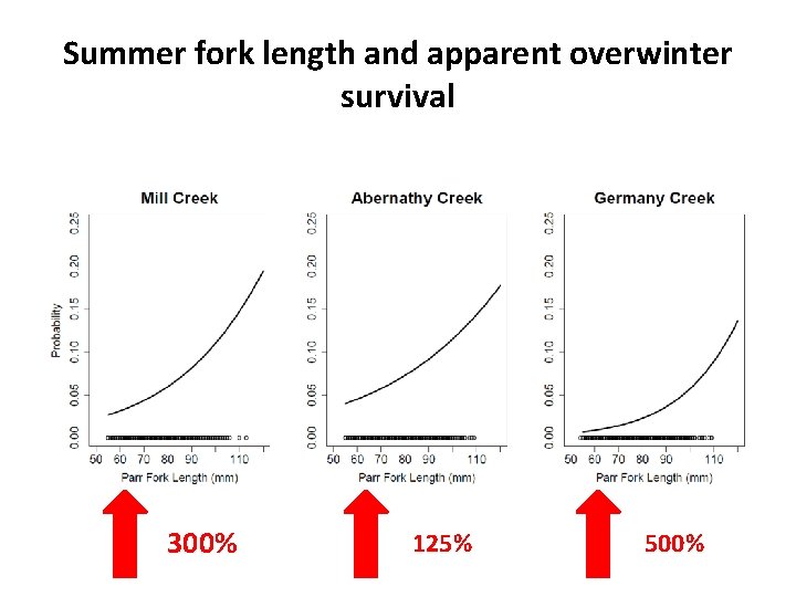 Summer fork length and apparent overwinter survival 300% 125% 500% 