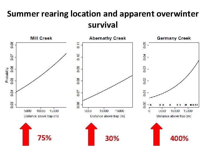 Summer rearing location and apparent overwinter survival 75% 30% 400% 