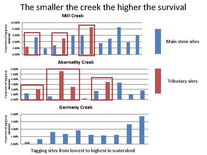 The smaller the creek the higher the survival Mill Creek Proportion of tag group