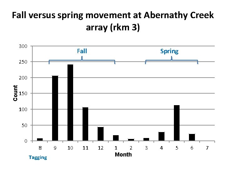 Fall versus spring movement at Abernathy Creek array (rkm 3) 300 Spring Fall 250
