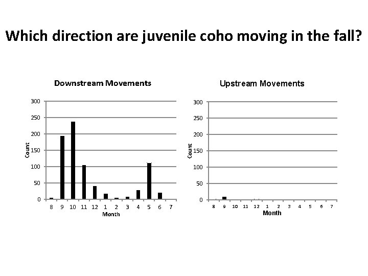 Which direction are juvenile coho moving in the fall? Upstream Movements 300 250 200