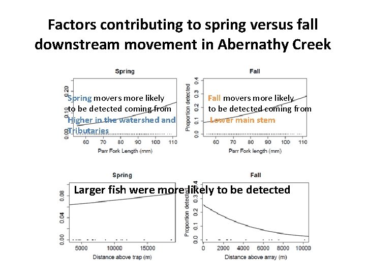 Factors contributing to spring versus fall downstream movement in Abernathy Creek Spring movers more