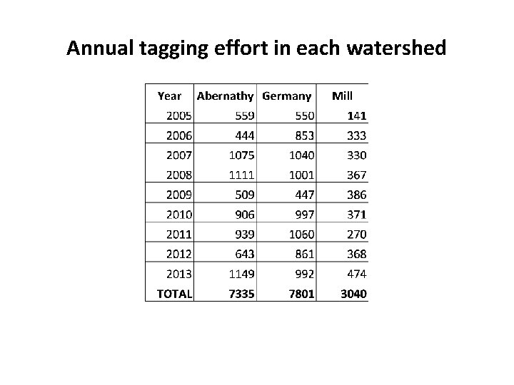 Annual tagging effort in each watershed 