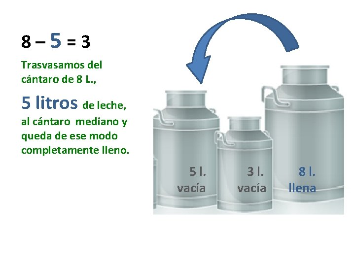 8– 5=3 Trasvasamos del cántaro de 8 L. , 5 litros de leche, al
