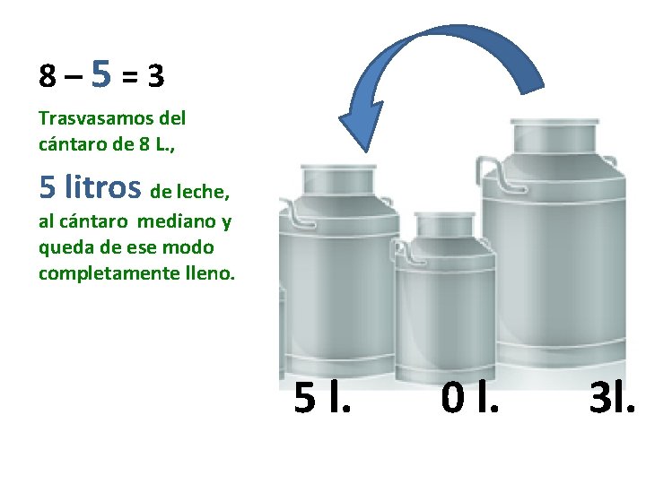 8– 5=3 Trasvasamos del cántaro de 8 L. , 5 litros de leche, al