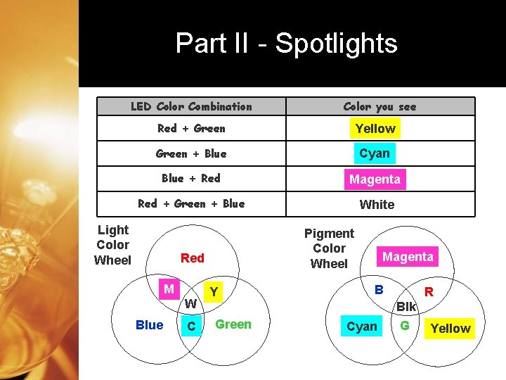 Part II - Spotlights LED Color Combination Color you see Red + Green Yellow