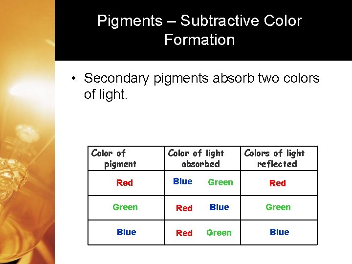 Pigments – Subtractive Color Formation • Secondary pigments absorb two colors of light. Color