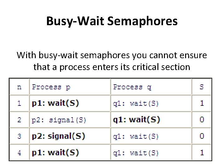 Busy-Wait Semaphores With busy-wait semaphores you cannot ensure that a process enters its critical