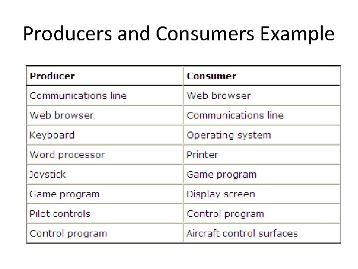 Producers and Consumers Example 