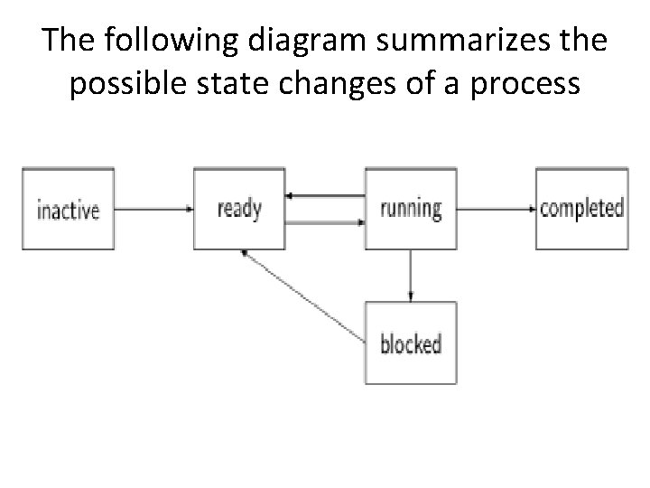 The following diagram summarizes the possible state changes of a process 