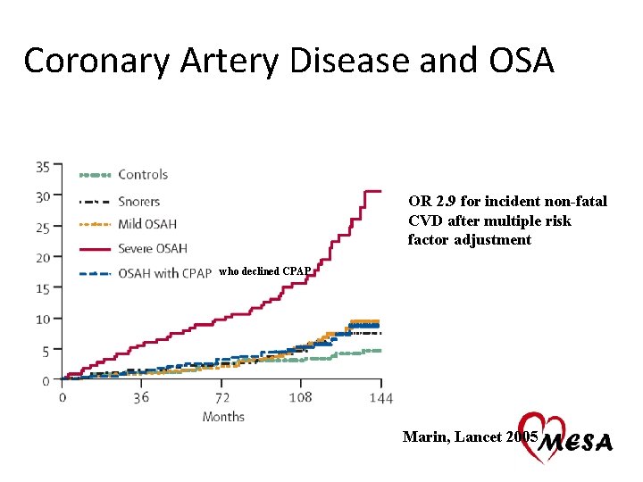 Coronary Artery Disease and OSA OR 2. 9 for incident non-fatal CVD after multiple