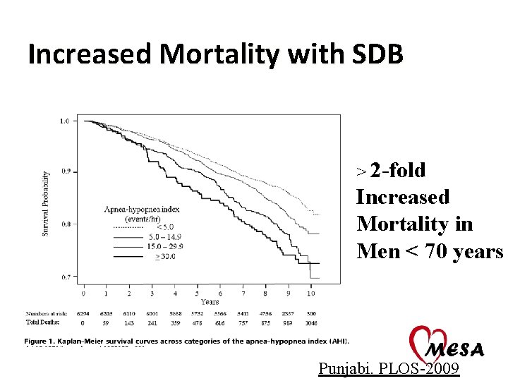 Increased Mortality with SDB > 2 -fold Increased Mortality in Men < 70 years