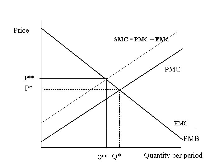 Price SMC = PMC + EMC P** P* EMC PMB Q** Q* Quantity period