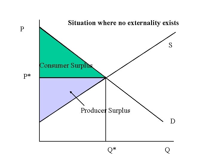 Situation where no externality exists P S Consumer Surplus P* Producer Surplus D Q*