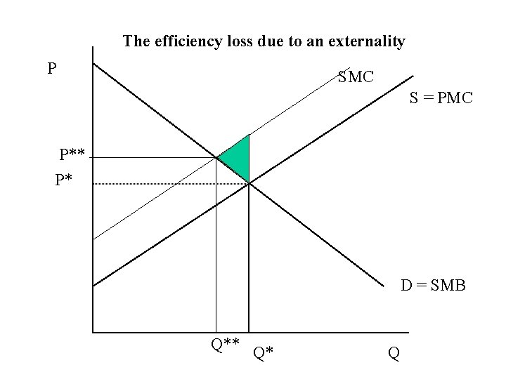 The efficiency loss due to an externality P SMC S = PMC P** P*