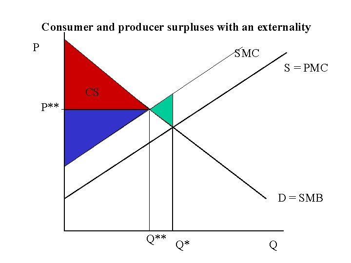 Consumer and producer surpluses with an externality P SMC S = PMC CS P**