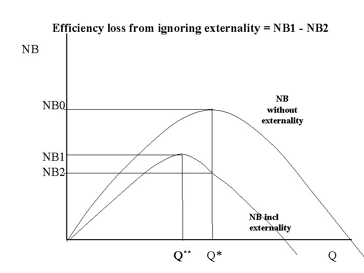 Efficiency loss from ignoring externality = NB 1 - NB 2 NB NB without